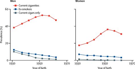 sextudy group|Impact of global smoking prevalence on mortality: a study across .